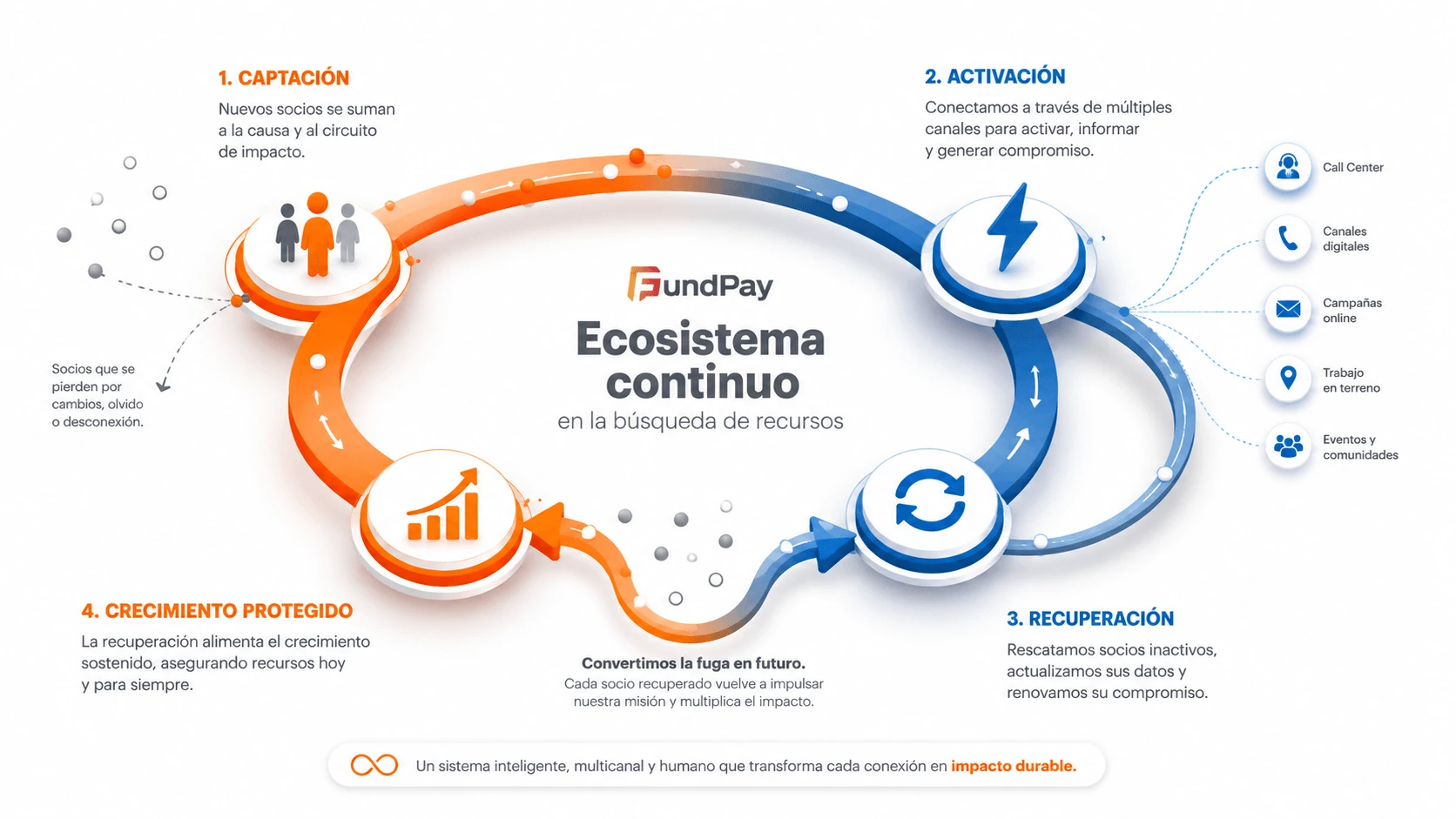 Infografía del ecosistema continuo de FundPay para la captación, activación, recuperación y crecimiento protegido